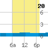 North Pass tide chart for Sunday, August 20, 2023
