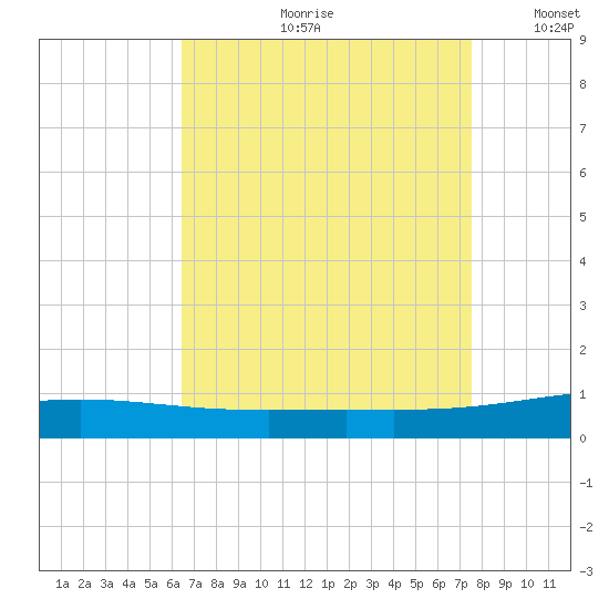 North Pass tide chart for Monday, August 21, 2023
