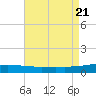 North Pass tide chart for Monday, August 21, 2023