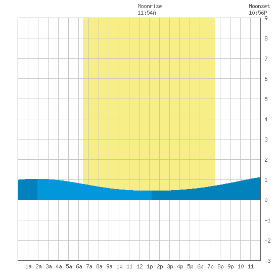 North Pass tide chart for Tuesday, August 22, 2023