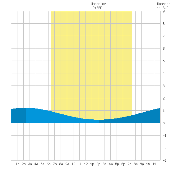 North Pass tide chart for Wednesday, August 23, 2023