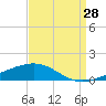 North Pass tide chart for Monday, August 28, 2023