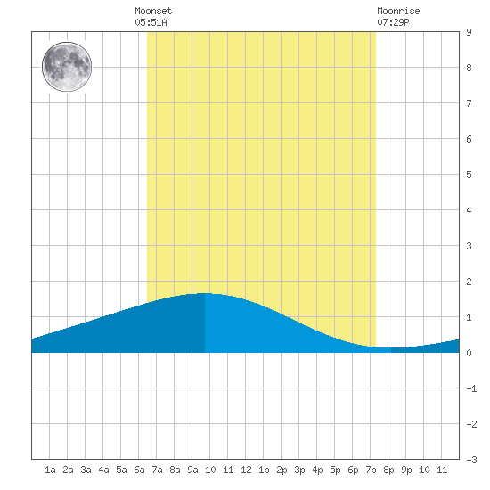 North Pass tide chart for Wednesday, August 30, 2023
