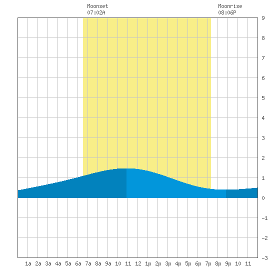 North Pass tide chart for Thursday, August 31, 2023