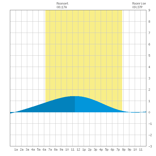 North Pass tide chart for Thursday, August 3, 2023