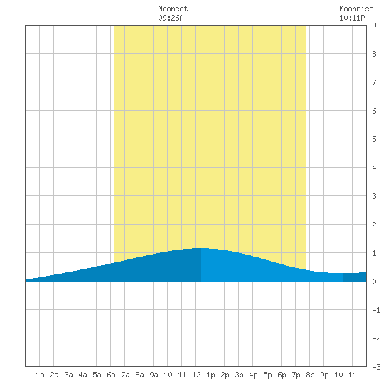 North Pass tide chart for Friday, August 4, 2023