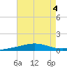 North Pass tide chart for Friday, August 4, 2023
