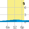 North Pass tide chart for Saturday, August 5, 2023