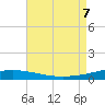 North Pass tide chart for Monday, August 7, 2023