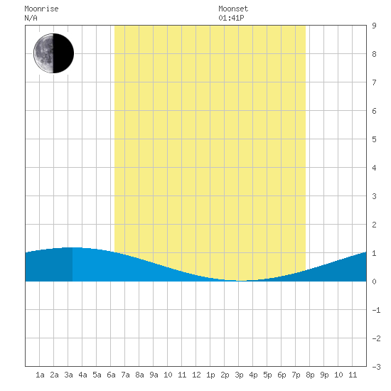North Pass tide chart for Tuesday, August 8, 2023