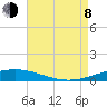 North Pass tide chart for Tuesday, August 8, 2023