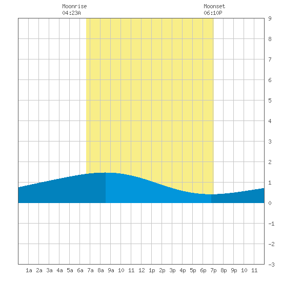 North Pass tide chart for Tuesday, September 12, 2023