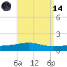 North Pass tide chart for Thursday, September 14, 2023