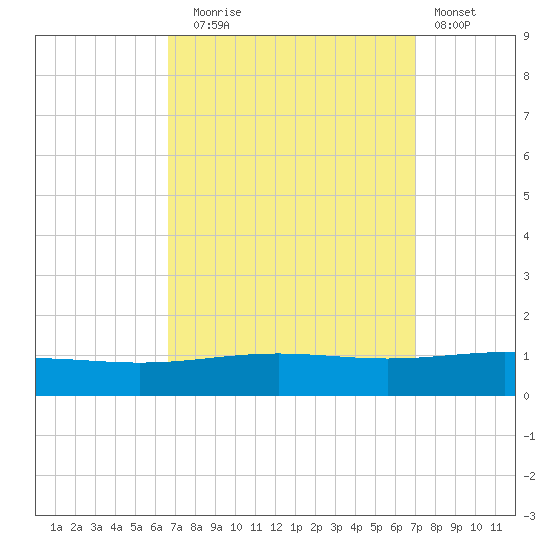North Pass tide chart for Saturday, September 16, 2023