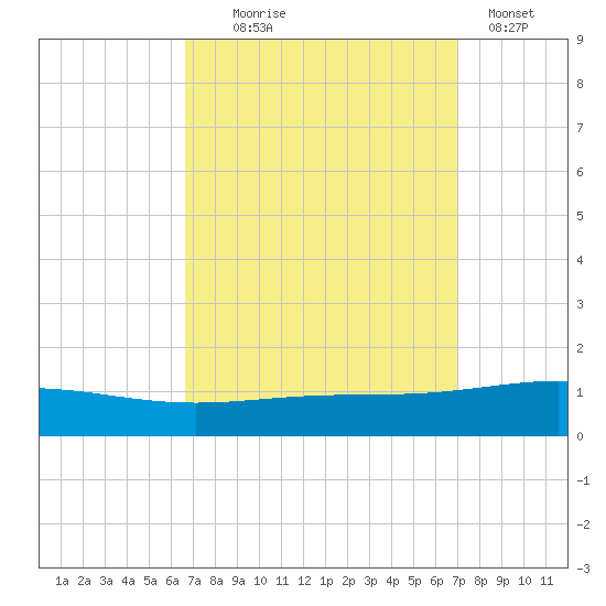 North Pass tide chart for Sunday, September 17, 2023