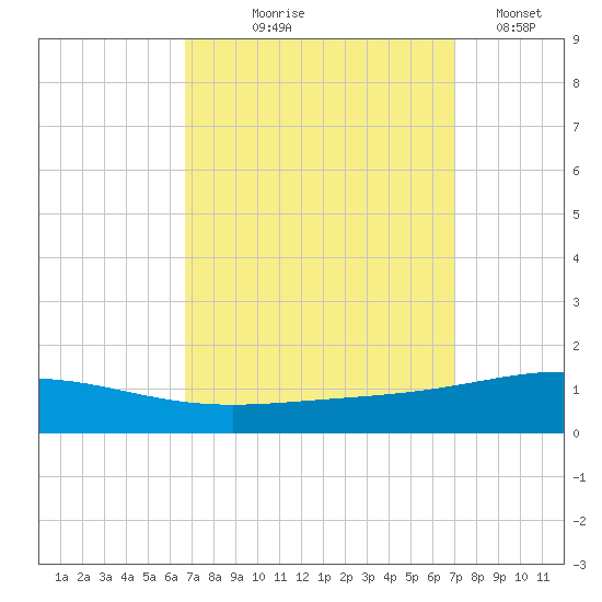 North Pass tide chart for Monday, September 18, 2023