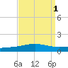 North Pass tide chart for Friday, September 1, 2023