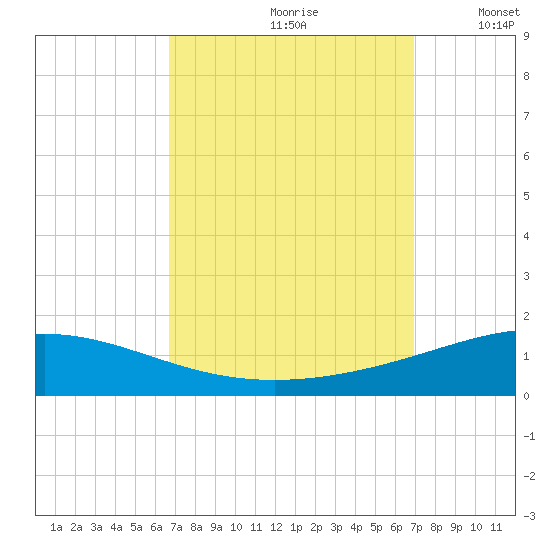 North Pass tide chart for Wednesday, September 20, 2023