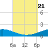 North Pass tide chart for Thursday, September 21, 2023