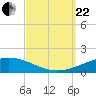 North Pass tide chart for Friday, September 22, 2023