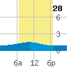 North Pass tide chart for Thursday, September 28, 2023