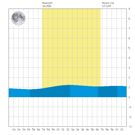 North Pass tide chart for Friday, September 29, 2023