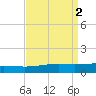 North Pass tide chart for Saturday, September 2, 2023