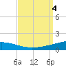 North Pass tide chart for Monday, September 4, 2023