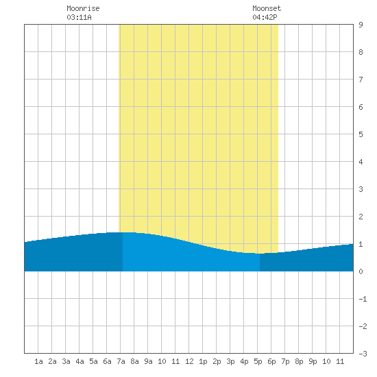 North Pass tide chart for Tuesday, October 10, 2023