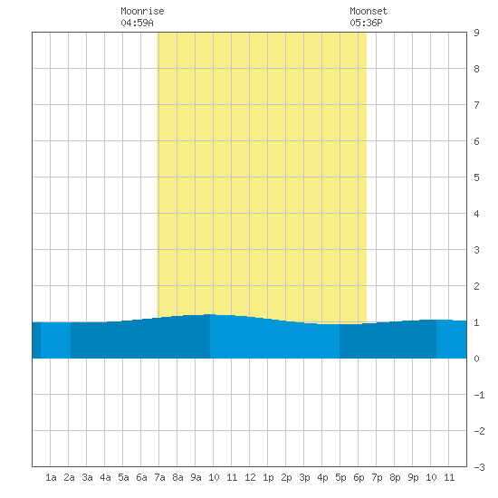 North Pass tide chart for Thursday, October 12, 2023