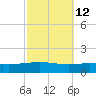 North Pass tide chart for Thursday, October 12, 2023