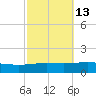 North Pass tide chart for Friday, October 13, 2023