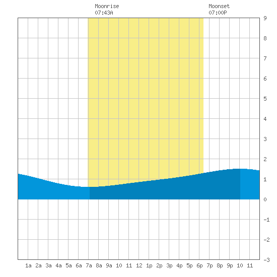North Pass tide chart for Sunday, October 15, 2023