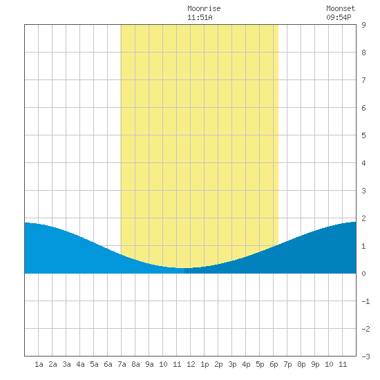 North Pass tide chart for Thursday, October 19, 2023