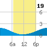 North Pass tide chart for Thursday, October 19, 2023