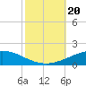 North Pass tide chart for Friday, October 20, 2023