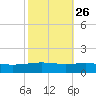 North Pass tide chart for Thursday, October 26, 2023
