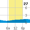 North Pass tide chart for Friday, October 27, 2023