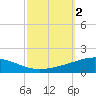 North Pass tide chart for Monday, October 2, 2023