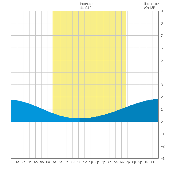 North Pass tide chart for Tuesday, October 3, 2023