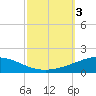 North Pass tide chart for Tuesday, October 3, 2023