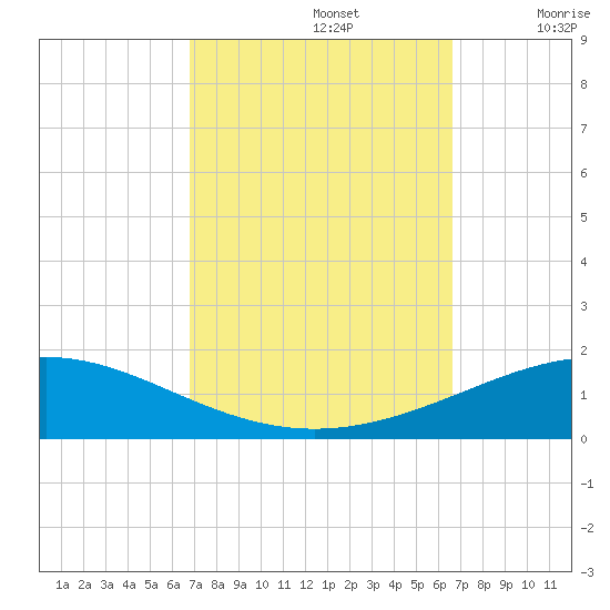 North Pass tide chart for Wednesday, October 4, 2023