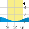 North Pass tide chart for Wednesday, October 4, 2023