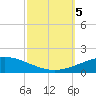 North Pass tide chart for Thursday, October 5, 2023