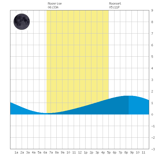North Pass tide chart for Monday, November 13, 2023