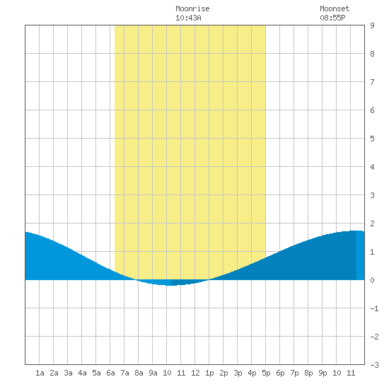 North Pass tide chart for Friday, November 17, 2023