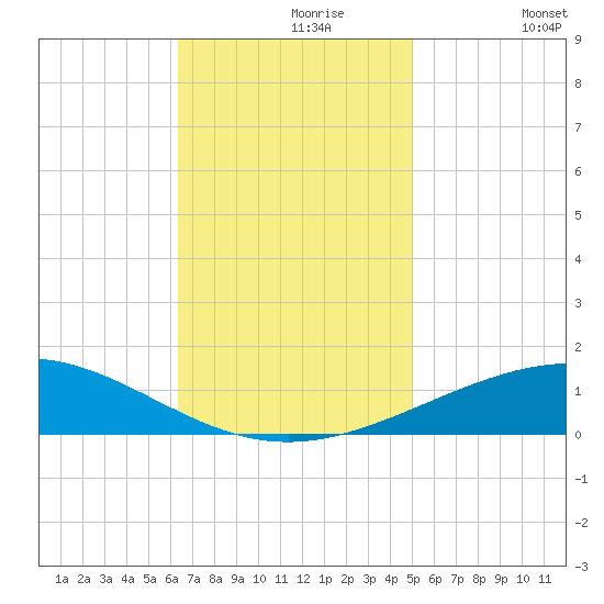 North Pass tide chart for Saturday, November 18, 2023