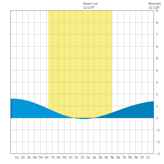 North Pass tide chart for Sunday, November 19, 2023