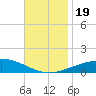 North Pass tide chart for Sunday, November 19, 2023