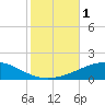 North Pass tide chart for Wednesday, November 1, 2023